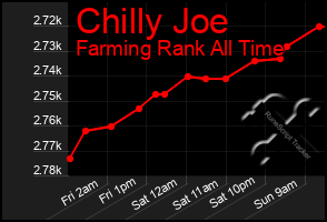 Total Graph of Chilly Joe