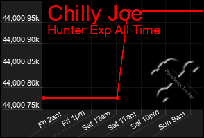 Total Graph of Chilly Joe