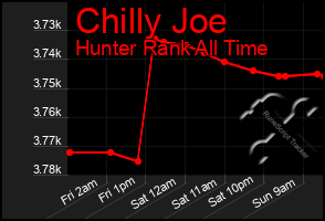 Total Graph of Chilly Joe