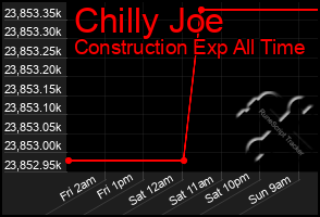 Total Graph of Chilly Joe