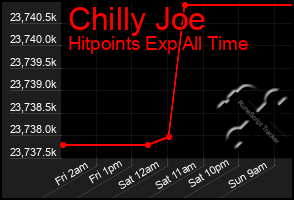 Total Graph of Chilly Joe