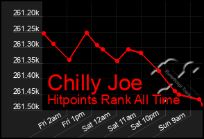 Total Graph of Chilly Joe