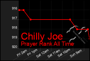 Total Graph of Chilly Joe