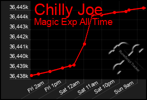 Total Graph of Chilly Joe