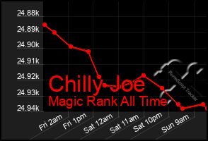 Total Graph of Chilly Joe