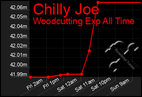 Total Graph of Chilly Joe