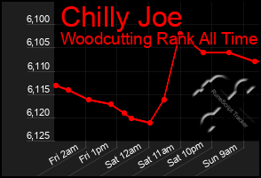 Total Graph of Chilly Joe