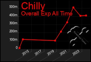 Total Graph of Chilly