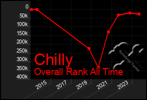 Total Graph of Chilly