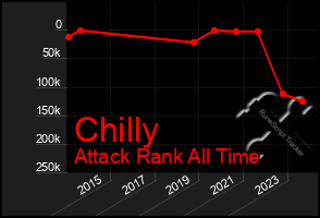 Total Graph of Chilly