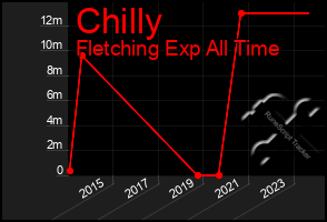 Total Graph of Chilly