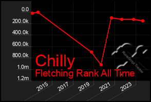 Total Graph of Chilly