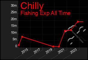 Total Graph of Chilly