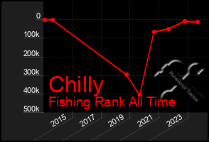 Total Graph of Chilly