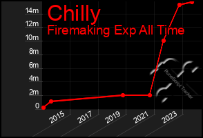 Total Graph of Chilly