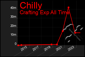 Total Graph of Chilly