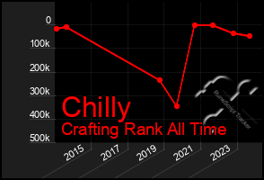 Total Graph of Chilly