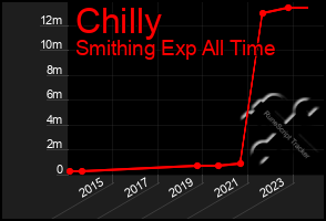 Total Graph of Chilly