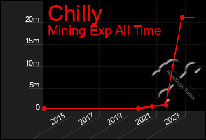 Total Graph of Chilly