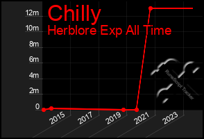 Total Graph of Chilly