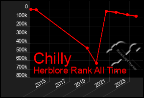 Total Graph of Chilly