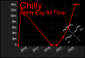 Total Graph of Chilly