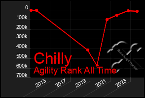 Total Graph of Chilly