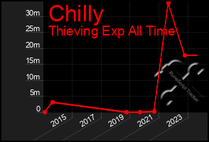 Total Graph of Chilly