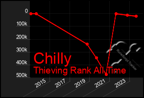 Total Graph of Chilly