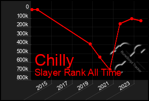 Total Graph of Chilly