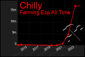 Total Graph of Chilly