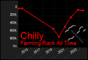 Total Graph of Chilly