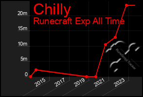 Total Graph of Chilly