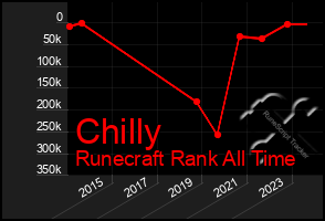 Total Graph of Chilly