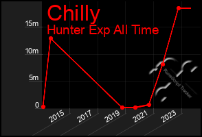 Total Graph of Chilly