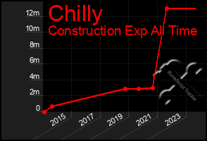 Total Graph of Chilly