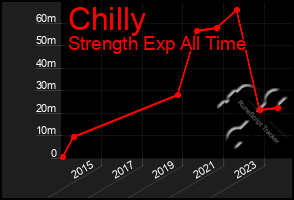 Total Graph of Chilly