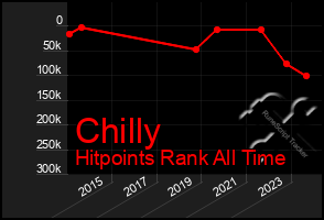 Total Graph of Chilly