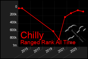 Total Graph of Chilly