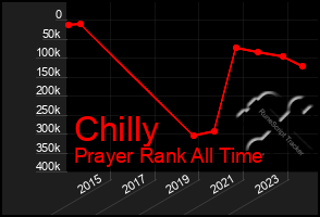 Total Graph of Chilly