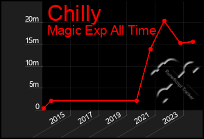 Total Graph of Chilly