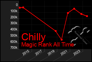 Total Graph of Chilly