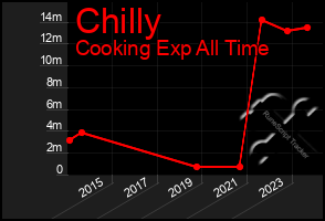 Total Graph of Chilly