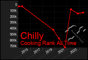 Total Graph of Chilly