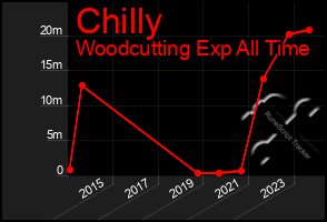 Total Graph of Chilly