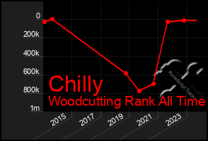 Total Graph of Chilly