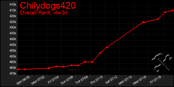 Last 31 Days Graph of Chilydogs420