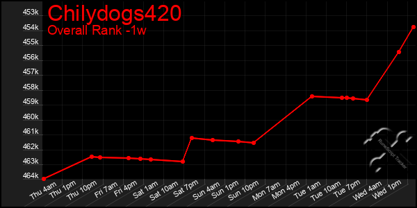 1 Week Graph of Chilydogs420