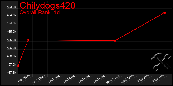 Last 24 Hours Graph of Chilydogs420