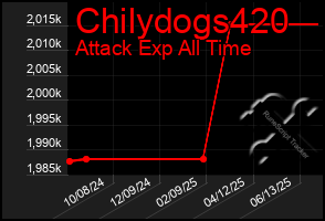 Total Graph of Chilydogs420
